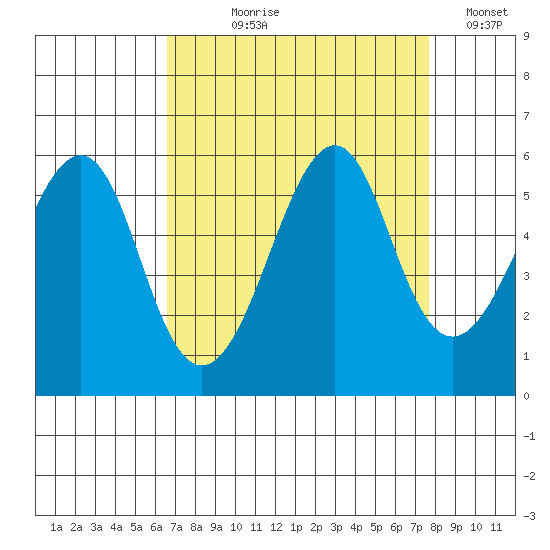 Alameda tide chart for Tuesday, August 30, 2022