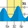Alameda tide chart for Wednesday, August 31, 2022