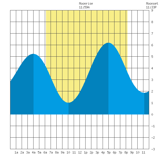 Alameda tide chart for Wednesday, August 3, 2022