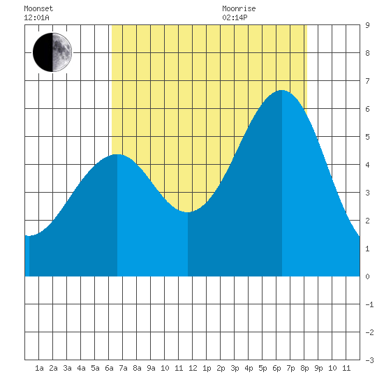 Alameda tide chart for Friday, August 5, 2022