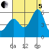 Alameda tide chart for Friday, August 5, 2022