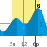 Alameda tide chart for Saturday, August 6, 2022