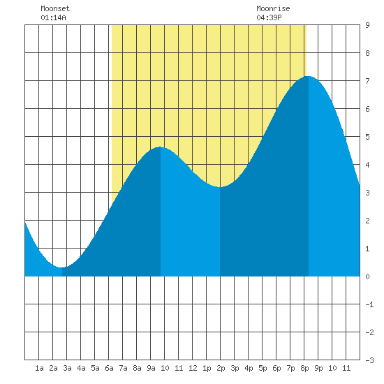 Alameda tide chart for Sunday, August 7, 2022
