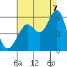 Alameda tide chart for Sunday, August 7, 2022