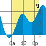 Alameda tide chart for Tuesday, August 9, 2022