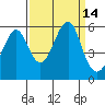 Alameda tide chart for Wednesday, September 14, 2022