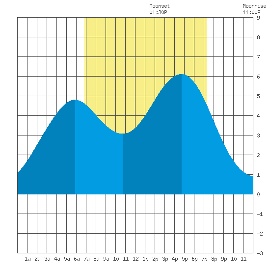 Alameda tide chart for Friday, September 16, 2022