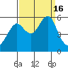 Alameda tide chart for Friday, September 16, 2022