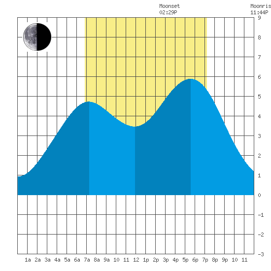 Alameda tide chart for Saturday, September 17, 2022