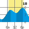 Alameda tide chart for Sunday, September 18, 2022