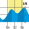 Alameda tide chart for Monday, September 19, 2022