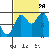 Alameda tide chart for Tuesday, September 20, 2022