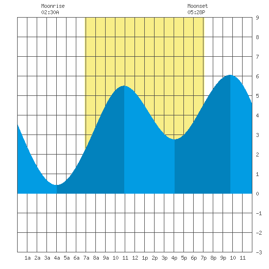 Alameda tide chart for Wednesday, September 21, 2022