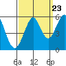 Alameda tide chart for Friday, September 23, 2022