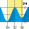 Alameda tide chart for Saturday, September 24, 2022