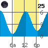 Alameda tide chart for Sunday, September 25, 2022