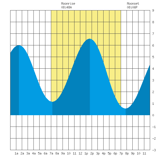 Alameda tide chart for Tuesday, September 27, 2022