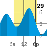 Alameda tide chart for Thursday, September 29, 2022