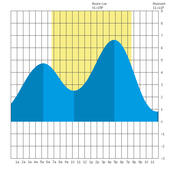 Alameda tide chart for Friday, September 2, 2022