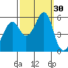 Alameda tide chart for Friday, September 30, 2022