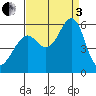 Alameda tide chart for Saturday, September 3, 2022