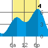 Alameda tide chart for Sunday, September 4, 2022