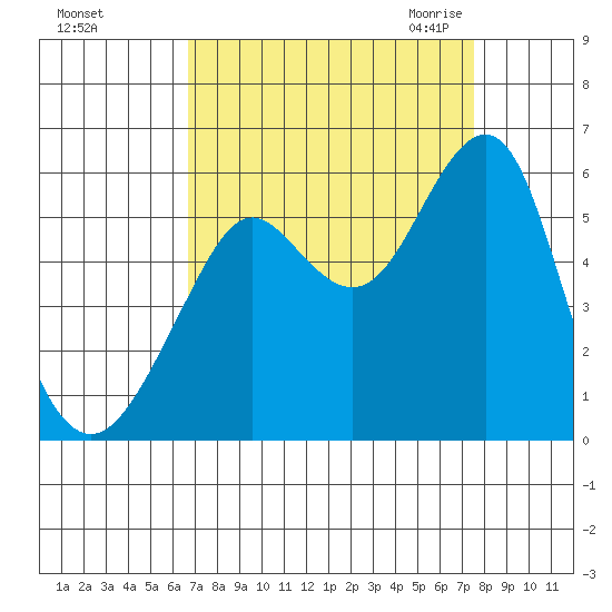 Alameda tide chart for Monday, September 5, 2022