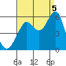 Alameda tide chart for Monday, September 5, 2022