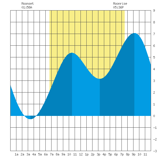 Alameda tide chart for Tuesday, September 6, 2022