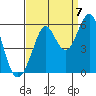 Alameda tide chart for Wednesday, September 7, 2022