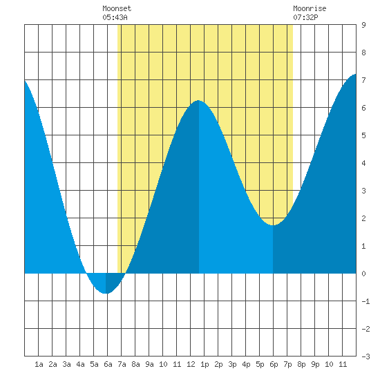 Alameda tide chart for Friday, September 9, 2022