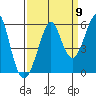 Alameda tide chart for Friday, September 9, 2022
