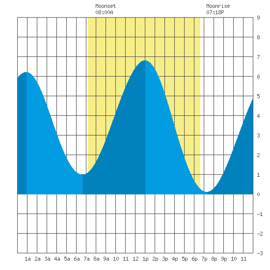 Alameda tide chart for Monday, October 10, 2022