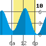 Alameda tide chart for Monday, October 10, 2022