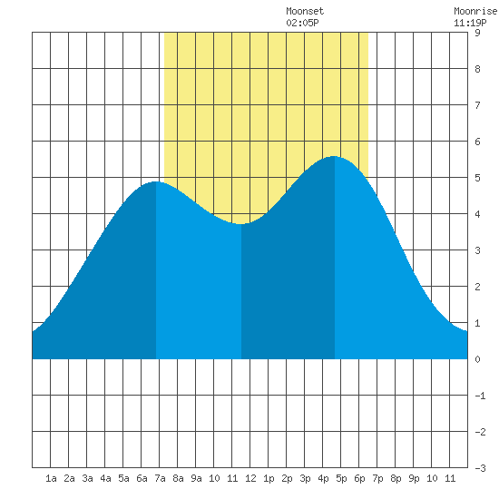 Alameda tide chart for Sunday, October 16, 2022