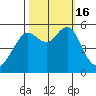 Alameda tide chart for Sunday, October 16, 2022