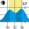 Alameda tide chart for Monday, October 17, 2022
