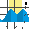 Alameda tide chart for Tuesday, October 18, 2022