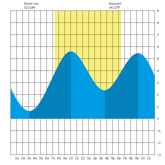 Alameda tide chart for Thursday, October 20, 2022