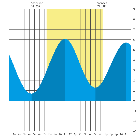 Alameda tide chart for Saturday, October 22, 2022