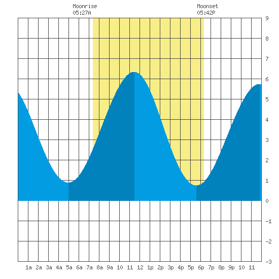 Alameda tide chart for Sunday, October 23, 2022