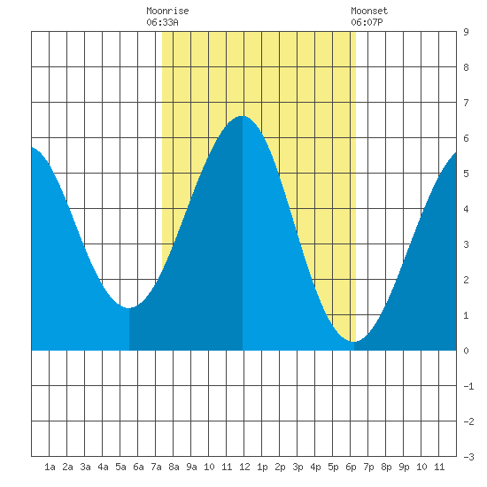 Alameda tide chart for Monday, October 24, 2022