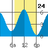 Alameda tide chart for Monday, October 24, 2022