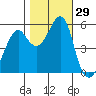 Alameda tide chart for Saturday, October 29, 2022