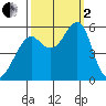 Alameda tide chart for Sunday, October 2, 2022