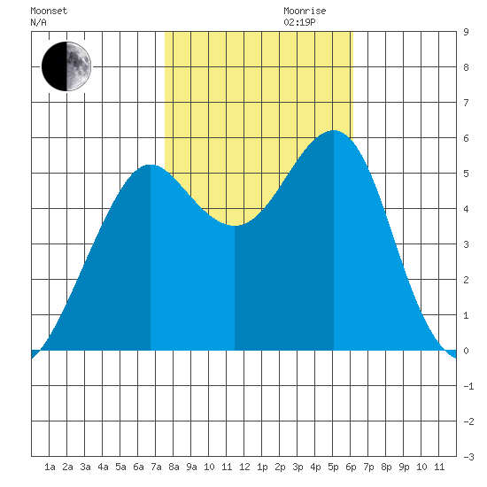 Alameda tide chart for Monday, October 31, 2022