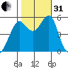 Alameda tide chart for Monday, October 31, 2022