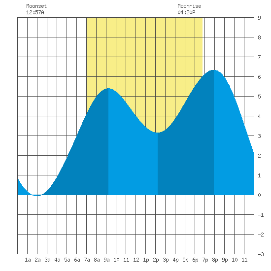 Alameda tide chart for Tuesday, October 4, 2022
