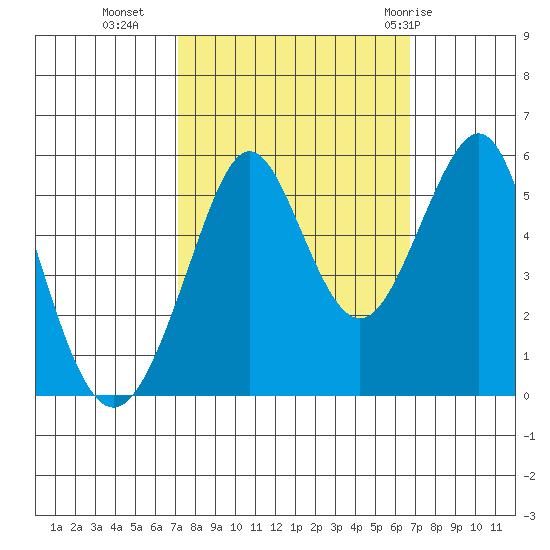 Alameda tide chart for Thursday, October 6, 2022