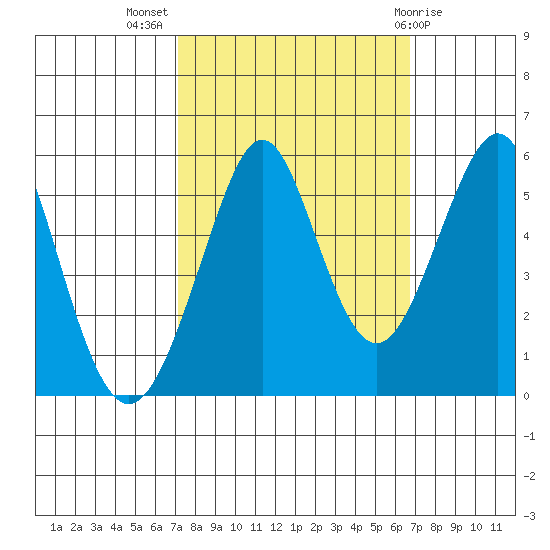 Alameda tide chart for Friday, October 7, 2022